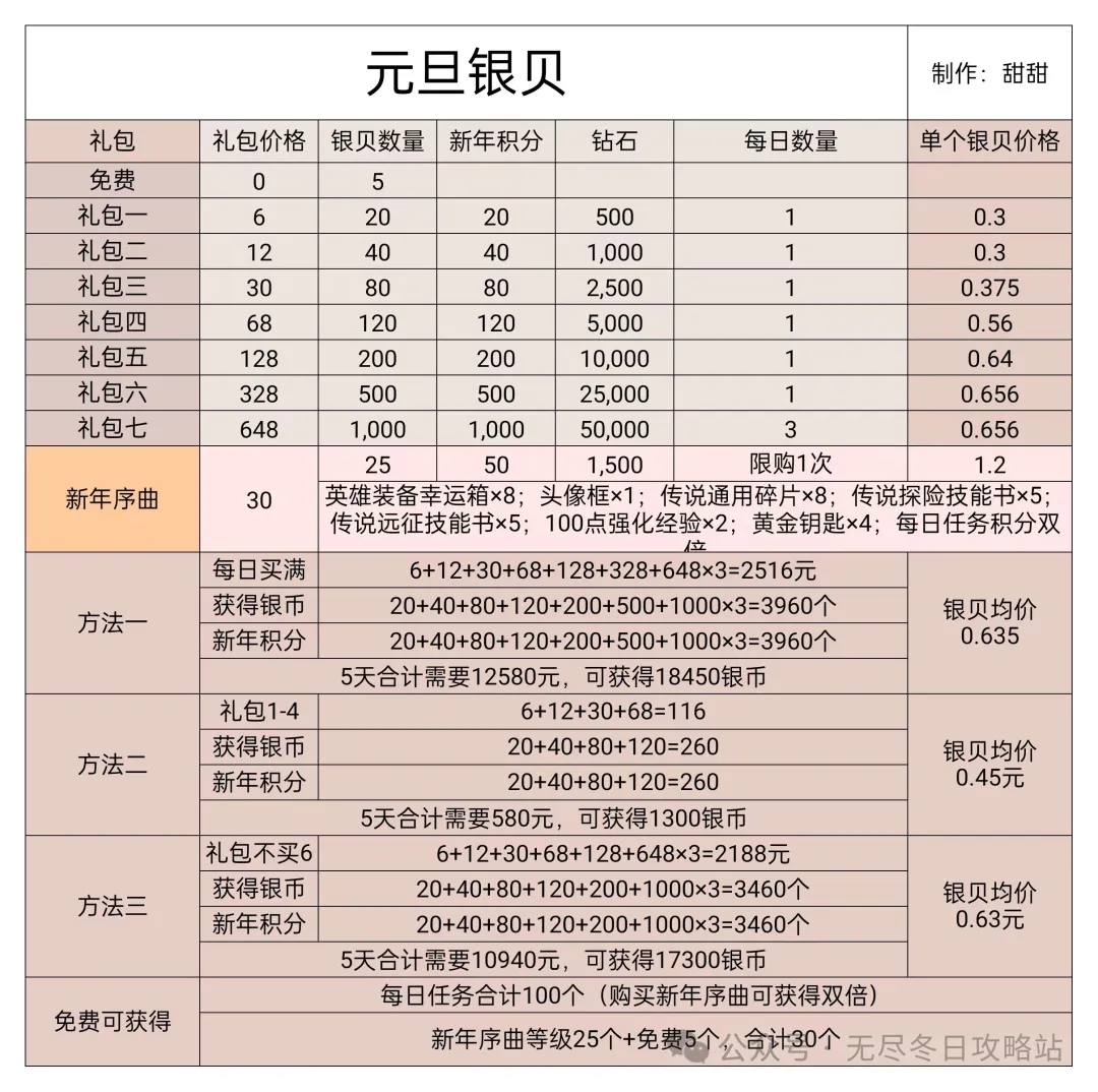 2025元旦银贝礼包选购指南：无尽冬日优先入手推荐