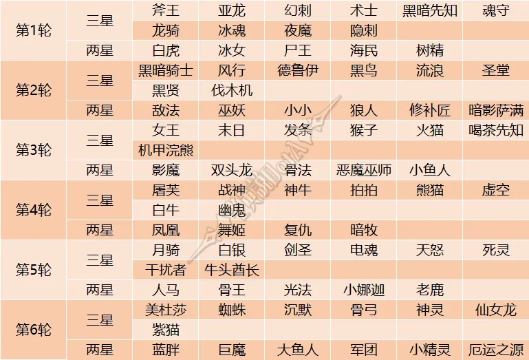 2025年小冰冰传奇怀旧服命定召唤轮换顺序完整清单