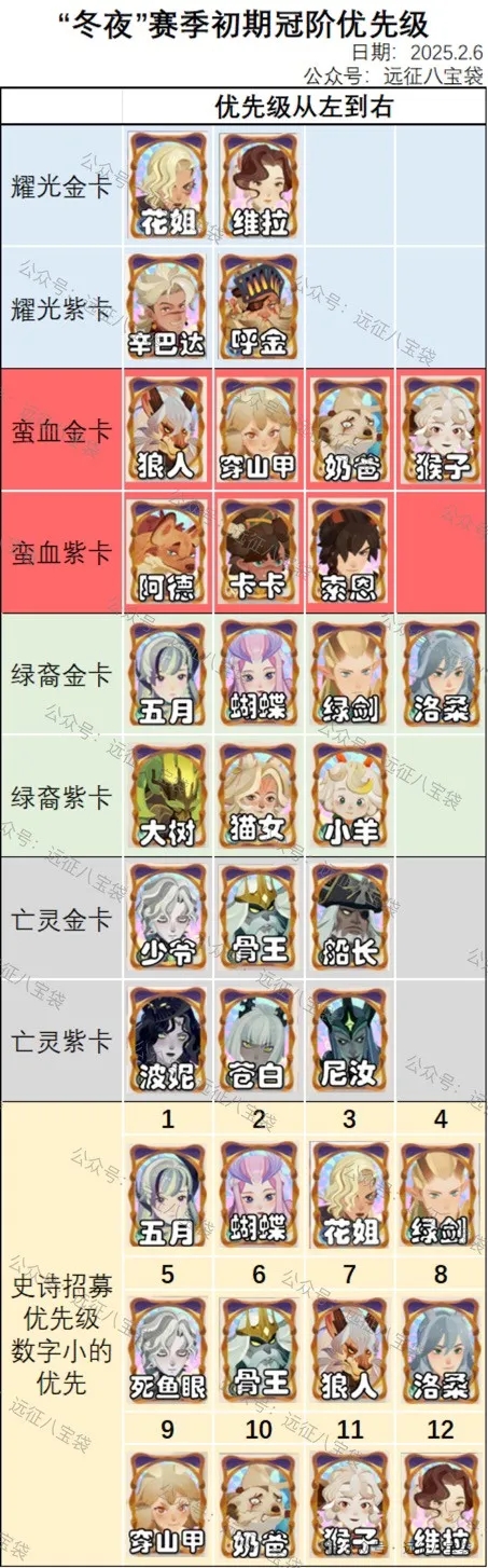 剑与远征启程冬夜赛季冠阶养成策略指南
