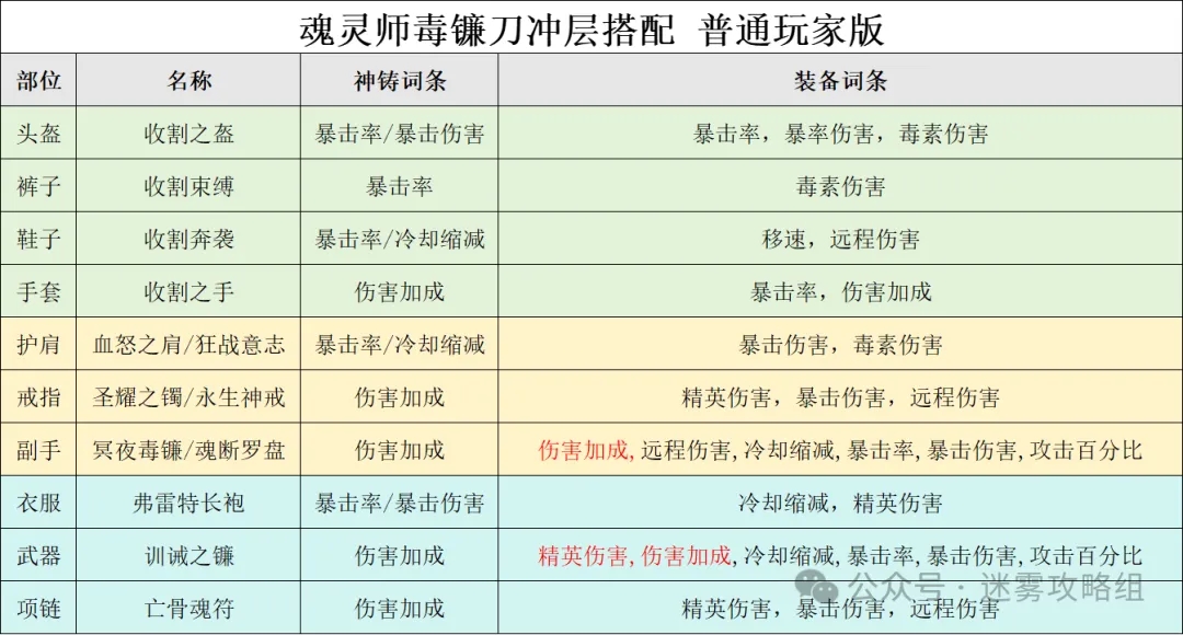 迷雾大陆S5赛季魂灵师毒镰流派冲层经验分享