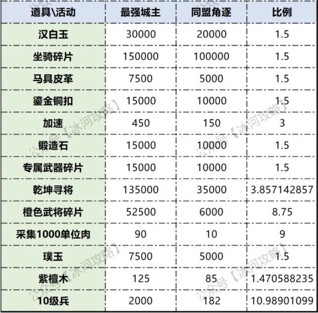 三国冰河时代S3赛季同盟争霸最强城主活动深度对比分析