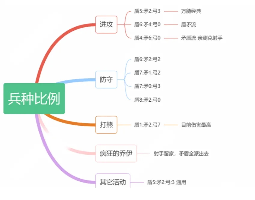 无尽冬日矛盾流460配比玩法全解析
