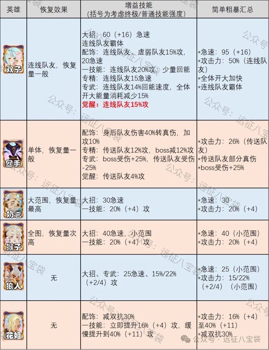 剑与远征启程双子是否值得抽取