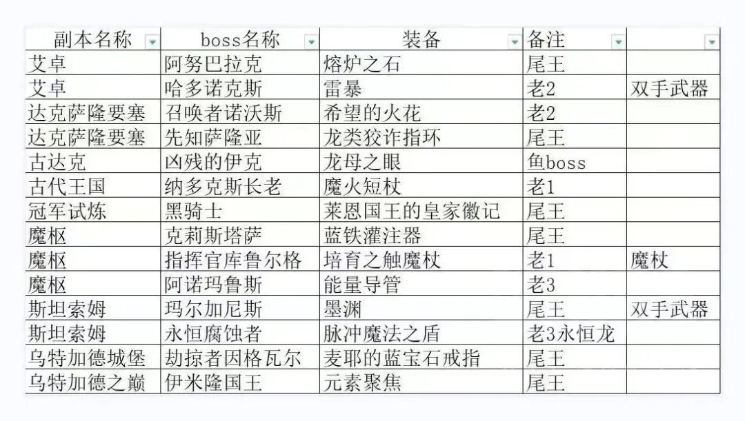 魔兽世界巫妖王之怒怀旧服Beta版本掉落物品汇总表