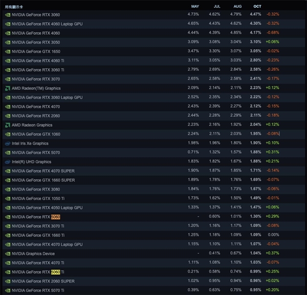 1.Steam10月软硬件调查报告：RTX3060占据榜首，AMDCPU市场份额持续向Intel逼近！