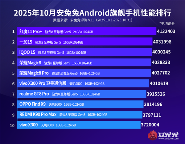 安兔兔10月安卓旗舰性能榜发布：红魔11Pro+登顶，实至名归的最强游戏手机！