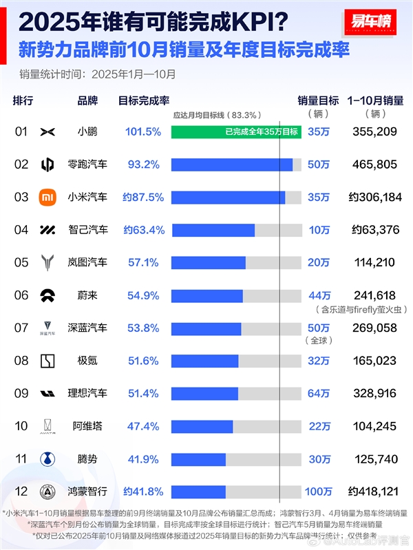 造车新势力年度销量目标榜单：小鹏汽车率先完成任务已达成全年目标
