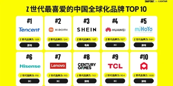 Z世代最青睐的中国全球化品牌50强榜单发布：腾讯游戏、小米等品牌榜上有名