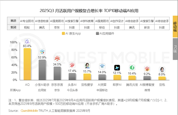 月活用户突破千万大关！AQ跻身中国行业专业级AI应用榜首