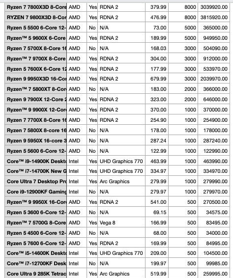 AMD在CPU市场占据绝对主导地位：月度销量占比高达近84%！单款9800X3D的销量已接近Intel全系列产品总和