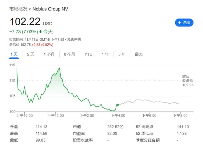 云计算服务商Nebius发布的季度财报显示亏损幅度超出市场预期，尽管公司已对外宣布与Meta达成合作，但其股价依旧暴跌超过7%