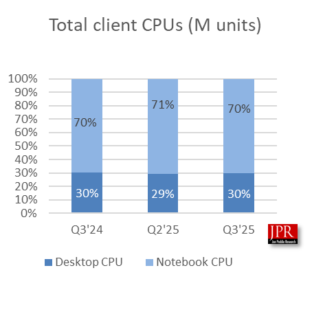 Windows10终止支持，用户不得不升级！第三季度CPU出货量增长2.2%