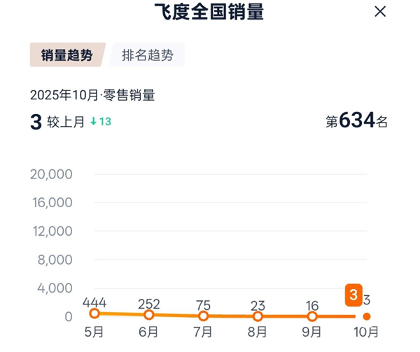 10月份飞度的销量只有3台，网友打趣道：最懂车的群体又添了3位新成员