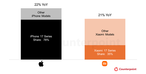 17真是个吉利的名字！iPhone17系列和小米17系列都取得了巨大成功，上市首月销量就飙升了20%以上。