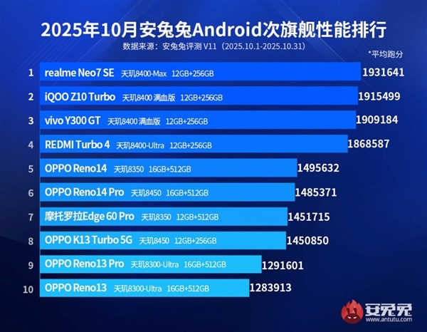 联发科在安卓次旗舰性能榜上强势领跑！上榜机型搭载的芯片清一色全是天玑8系