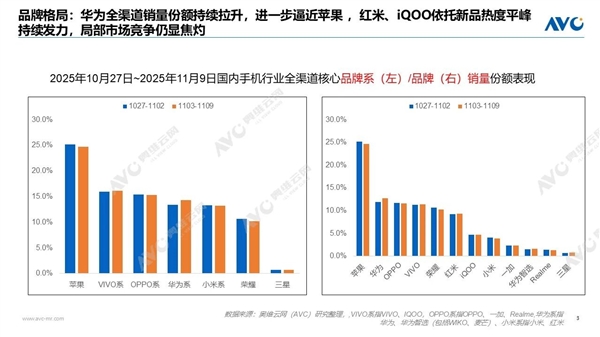 “双十一”手机销量周榜发布：苹果遥遥领先位居榜首，华为紧随其后排名第二