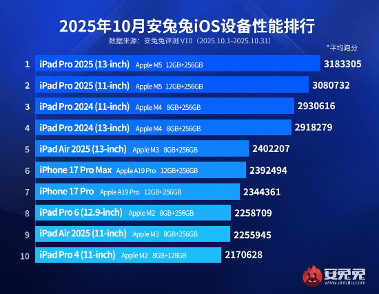 iPhone17Pro未能跻身前五！最新iOS设备性能排行榜已公布
