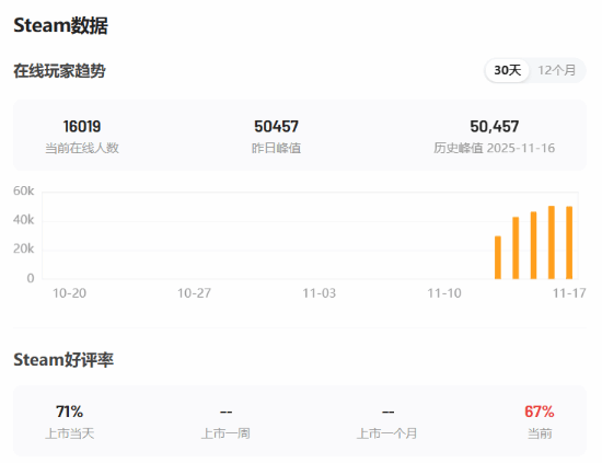 育碧热门大作Steam在线玩家数创新高，然而主线剧情却遭玩家吐槽烂尾收场？