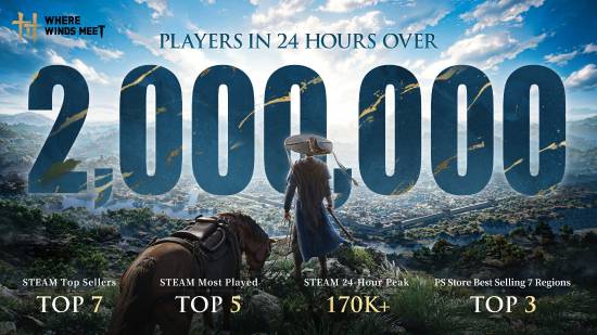 网易打造的开放世界重磅新作《燕云十六声》热度飙升！国际服上线首24小时，海外玩家数量便突破200万大关