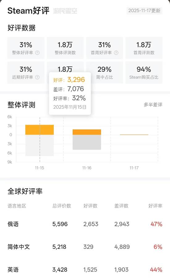 《逃离塔科夫》正式版沦为年度烂作？竟登Steam差评榜第二十名
