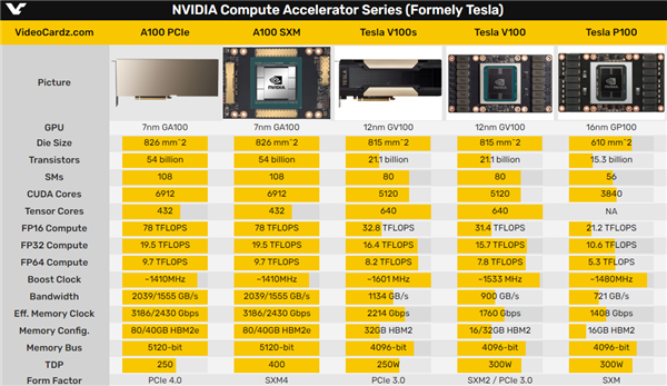 没有CUDA加持的AI显卡确实不给力NVIDIA：6年前的A100仍被充分利用