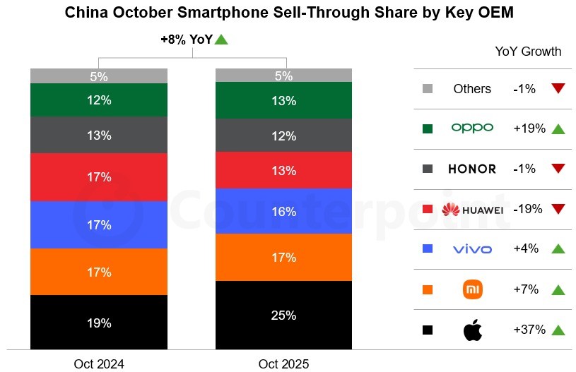iPhone17系列助力苹果10月销量飙升37%，太出色了！