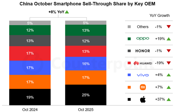 iPhone17系列助力苹果10月销量猛增37%！小米十余年来首次跻身第二