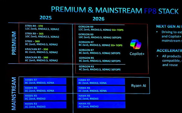 AMD推出三款锐龙AI400系列移动APU新品：未采用Zen6架构