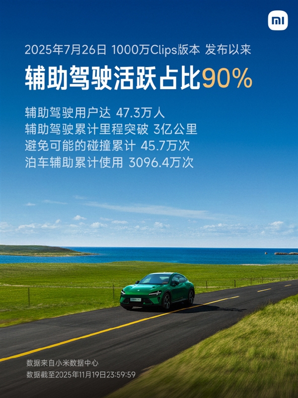 小米辅助驾驶活跃用户占比达九成：助力规避45.7万次潜在碰撞风险