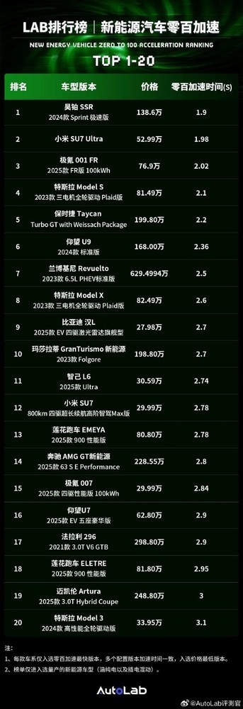新能源汽车0-100km/h加速成绩排行榜：小米SU7Ultra位列第二华为相关车型未进入榜单