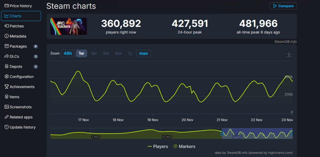 《ARCRaiders》Steam在线人数突破48万精彩摄影作品赏析