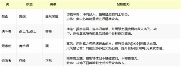 我独自升级中，要是觉醒职业的话选哪个比较好？