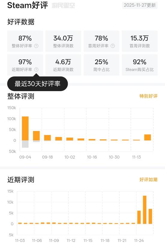 曾因翻译问题与高难度饱受诟病！近期《空洞骑士：丝之歌》却收获如潮好评