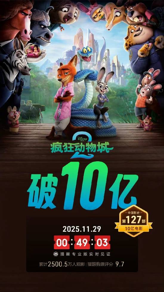 《疯狂动物城2》票房强势破10亿！朱迪与尼克这对CP让观众嗑到上头