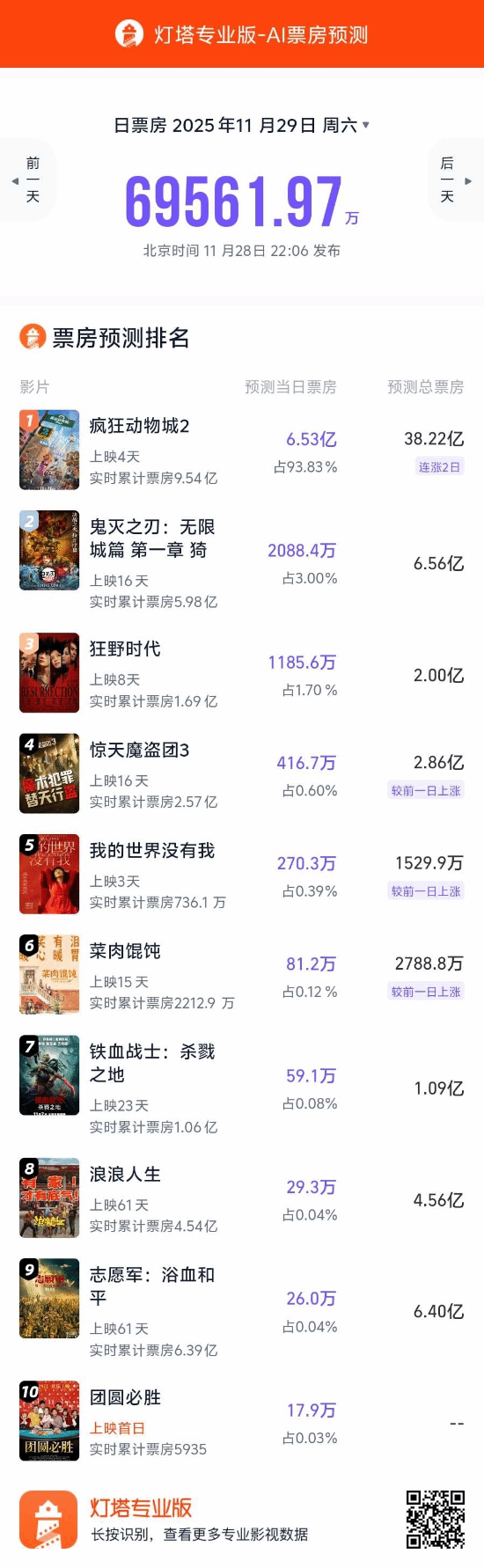 《疯狂动物城2》票房火爆！预计将突破38亿大关