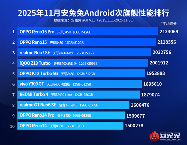 安卓次旗舰性能榜单公布：联发科天玑8系列占据主导高通仅有一款机型上榜