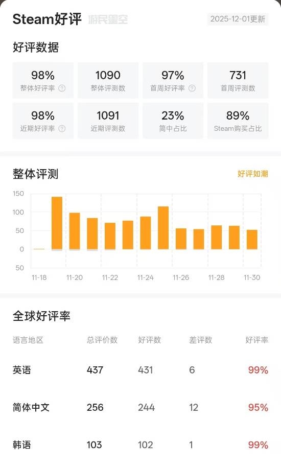 韩国影游《阿西2》口碑爆棚！玩家追捧好评率高达95%