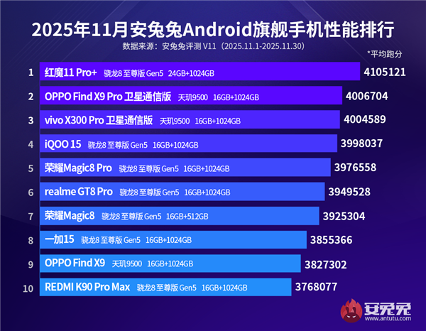 11月安卓性能排行榜发布：三款机型安兔兔跑分超400万红魔11Pro+摘得桂冠