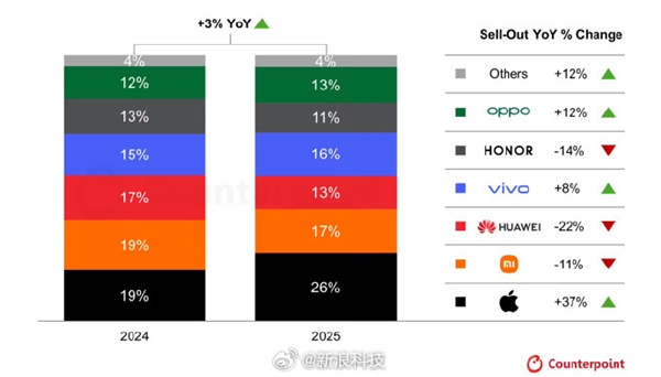 双11国内市场销量数据：iPhone销量同比增长37%小米华为销量均出现下滑
