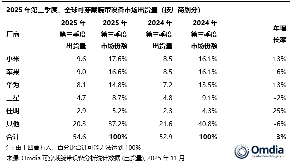 全球可穿戴设备市场排名出炉：小米持续占据全球榜首位置，领先于苹果与华为两大品牌