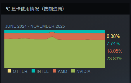 Steam最新软硬件统计：RTX5070已超4070！RX9000仍不见踪影