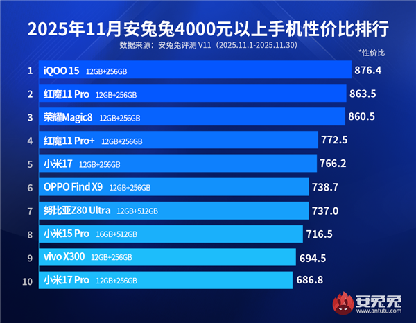 4000元以上旗舰手机性价比榜单发布：小米17/17Pro成功入选
