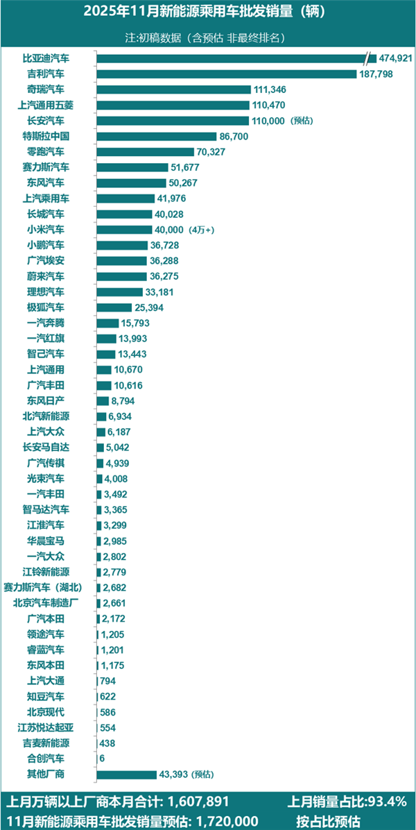 2025年11月新能源汽车厂商销量排名已发布：特斯拉未能进入前五
