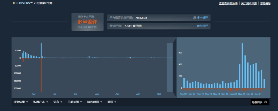 狂砍130G容量！《绝地潜兵2》重回热销榜前五