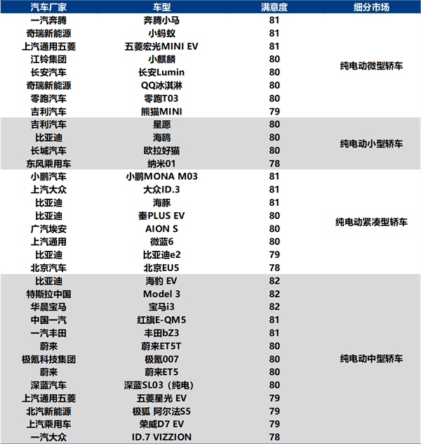 问界M9在新能源汽车用户满意度评选中拔得头筹，分数超越所有同行