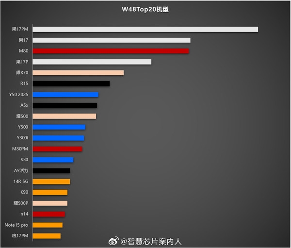 2025年第48周销量排名华为Mate80系列跻身前三