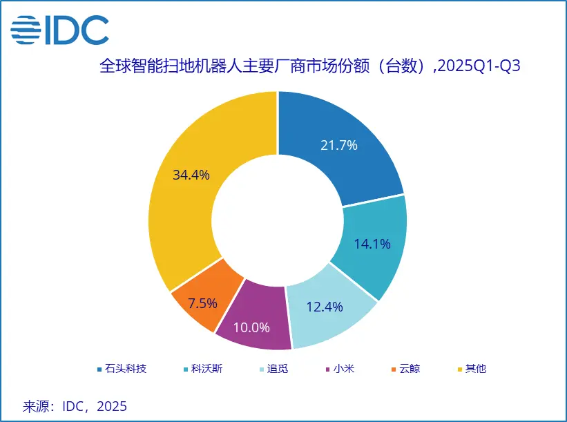 全球扫地机器人市场出货量前五名均被中国厂商占据