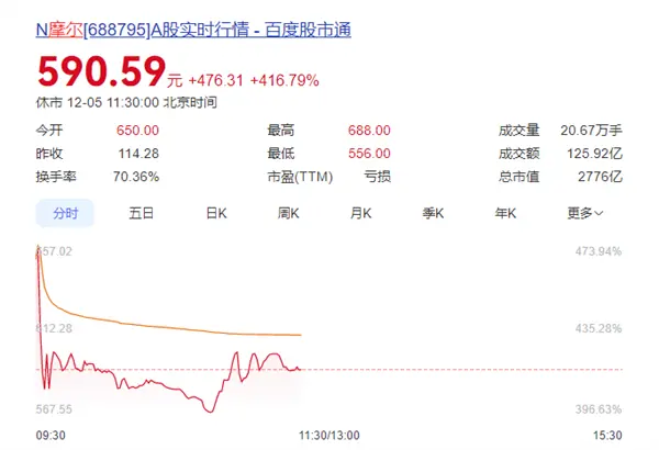 摩尔线程打新中一签狂赚27万，开盘不足一小时成交额突破百亿，梁文峰掌舵的幻方量化大获其利