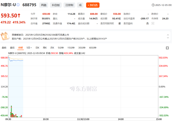 国产GPU第一股摩尔线程上市首日：中一签盈利超28万！