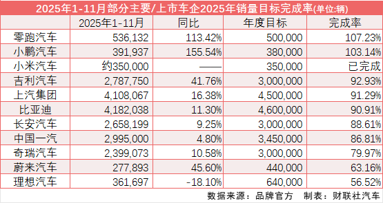 9家主流车企年度销量目标完成率超八成零跑、小鹏、小米已提前达成目标